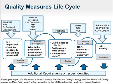 what are the cms quality measures for 2028